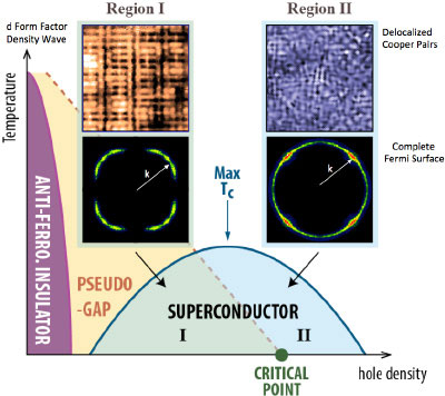 Stages in the creation of a superconductor