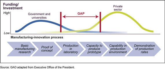 Funding/Investment Gap in the U.S. Manufacturing-Innovation Process