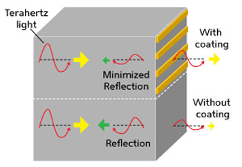 antireflection coating for terahertz light