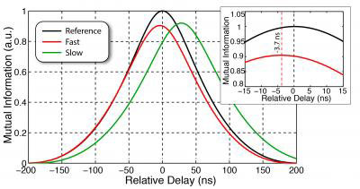 Mutual Information for Fast-light Materials