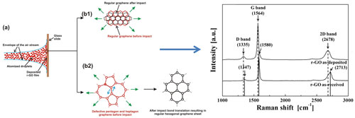 >Using a supersonic spray, graphene flakes with deformed pentagonal and heptagonal structures stretch on impact and spring into a perfect hexagonal graphene lattice