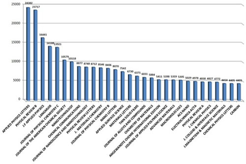 Top 30 journals in publication of nanotechnology articles in 2001-2013