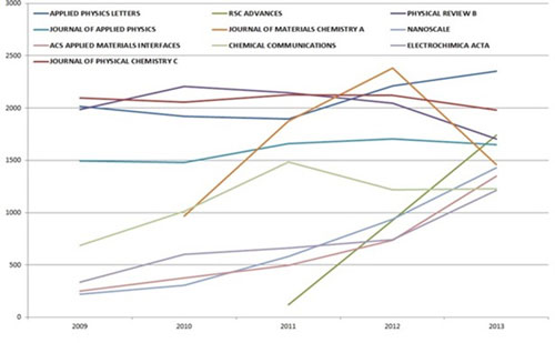 Trend of number of nanotechnology articles published by top 10 journals
