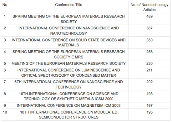 10 Conferences in with highest number of nanotechnology articles