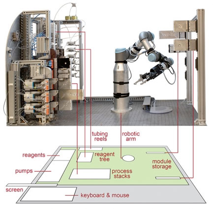 robotic platform to automate molecule manufacture