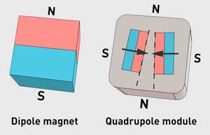 Dipole magnet and quadrupole module in diagram form