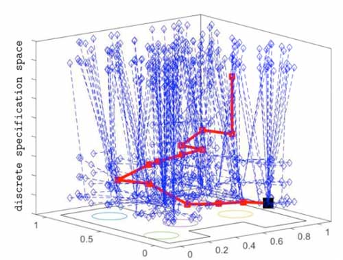 As a control algorithm moves robots through a space, each state the robots can be in is represented by a spot on the 3D graph