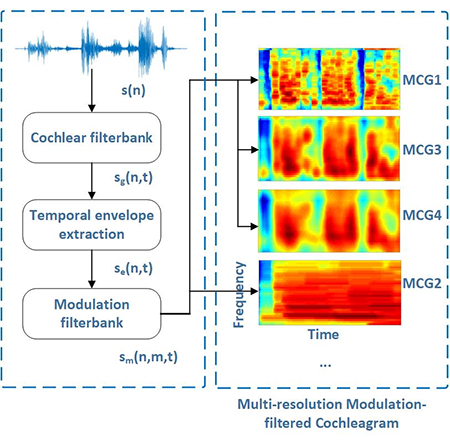 Extraction of multi-resolution modulation-filtered cochleagram (MMCG) features