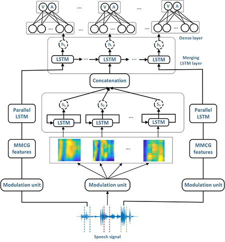 Parallel LSTM network architecture for dimensional emotion recognition