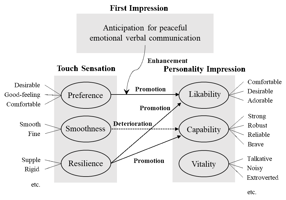 Estimated mechanism of personality impression formation