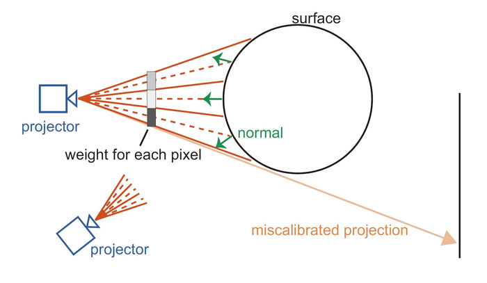 Parallel-pixel intensity control is based on giving importance to particular pixels