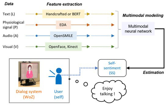 Multimodal sentiment analysis combining language, audio, visual, and physiological signals