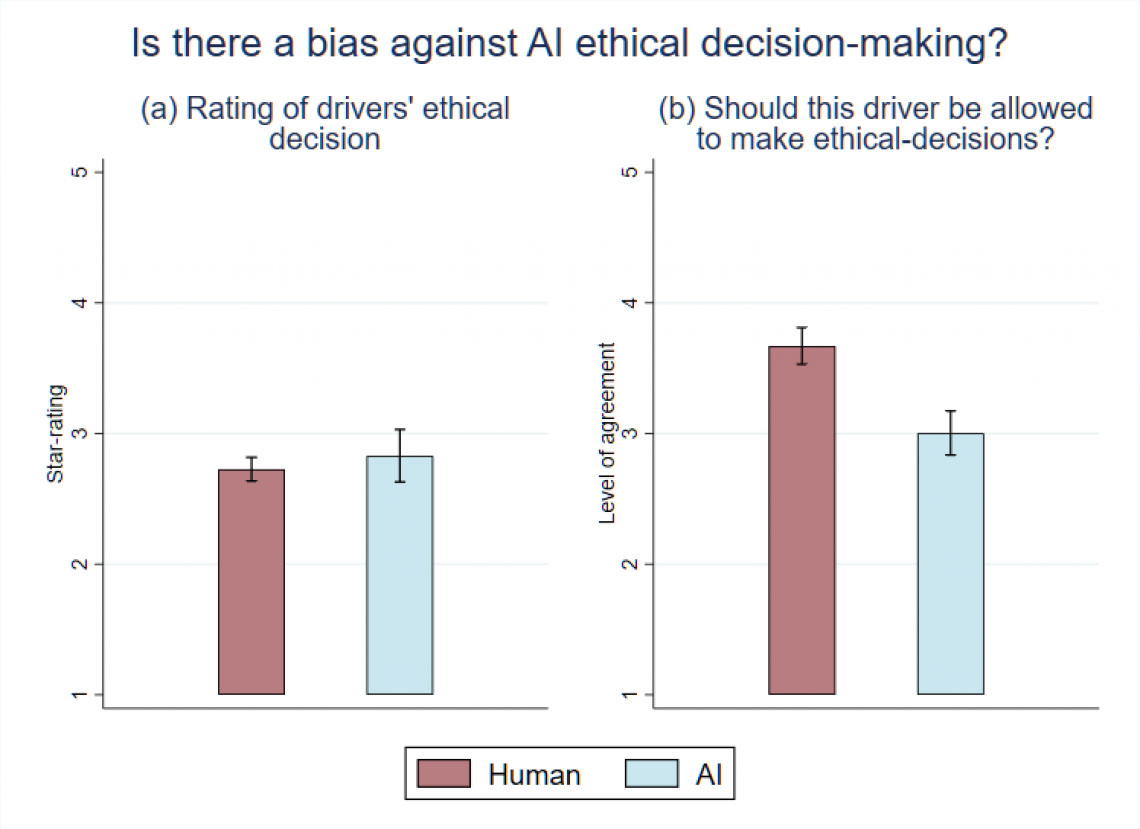 Average rating to ethical decisions of drivers and statements regarding permissibility of automated vehicles