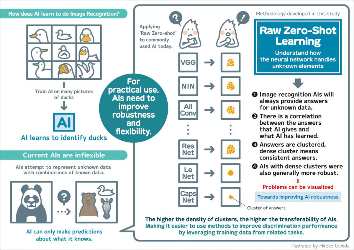 Raw Zero-Shot Learning fot AI