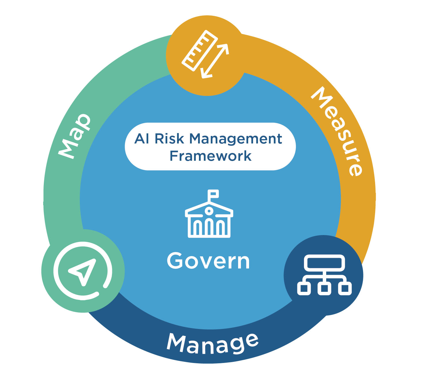 Artificial Intelligence Risk Management Framework