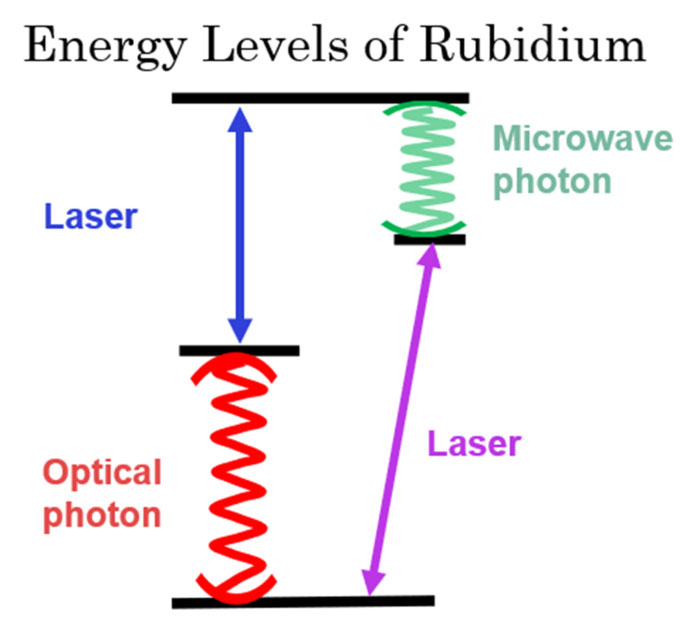 Rubidium Energy Levels