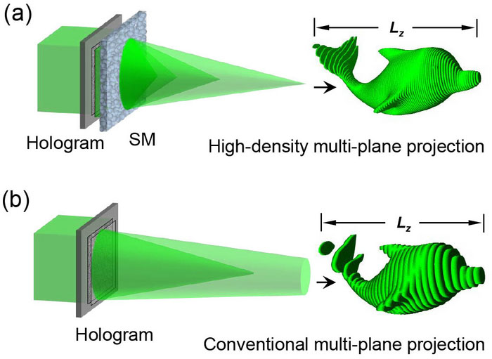 Conventional and high-density multi-plane projection