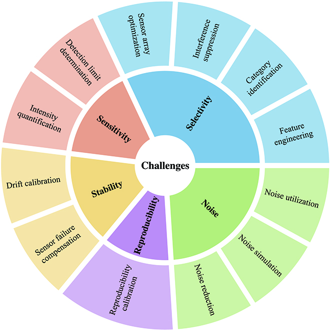 Overview of methodology categorization