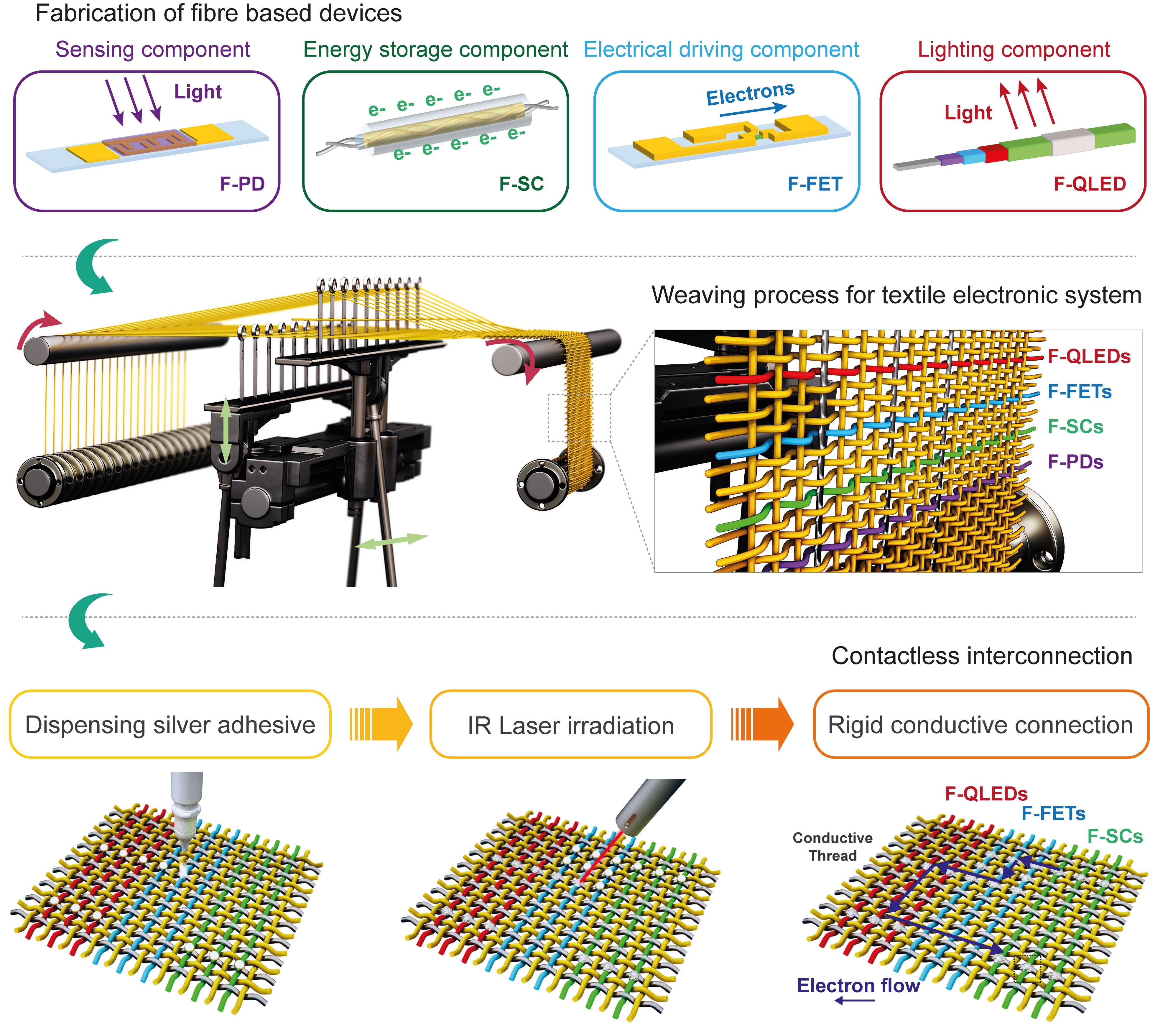 Cheaper method for making woven displays and smart fabrics