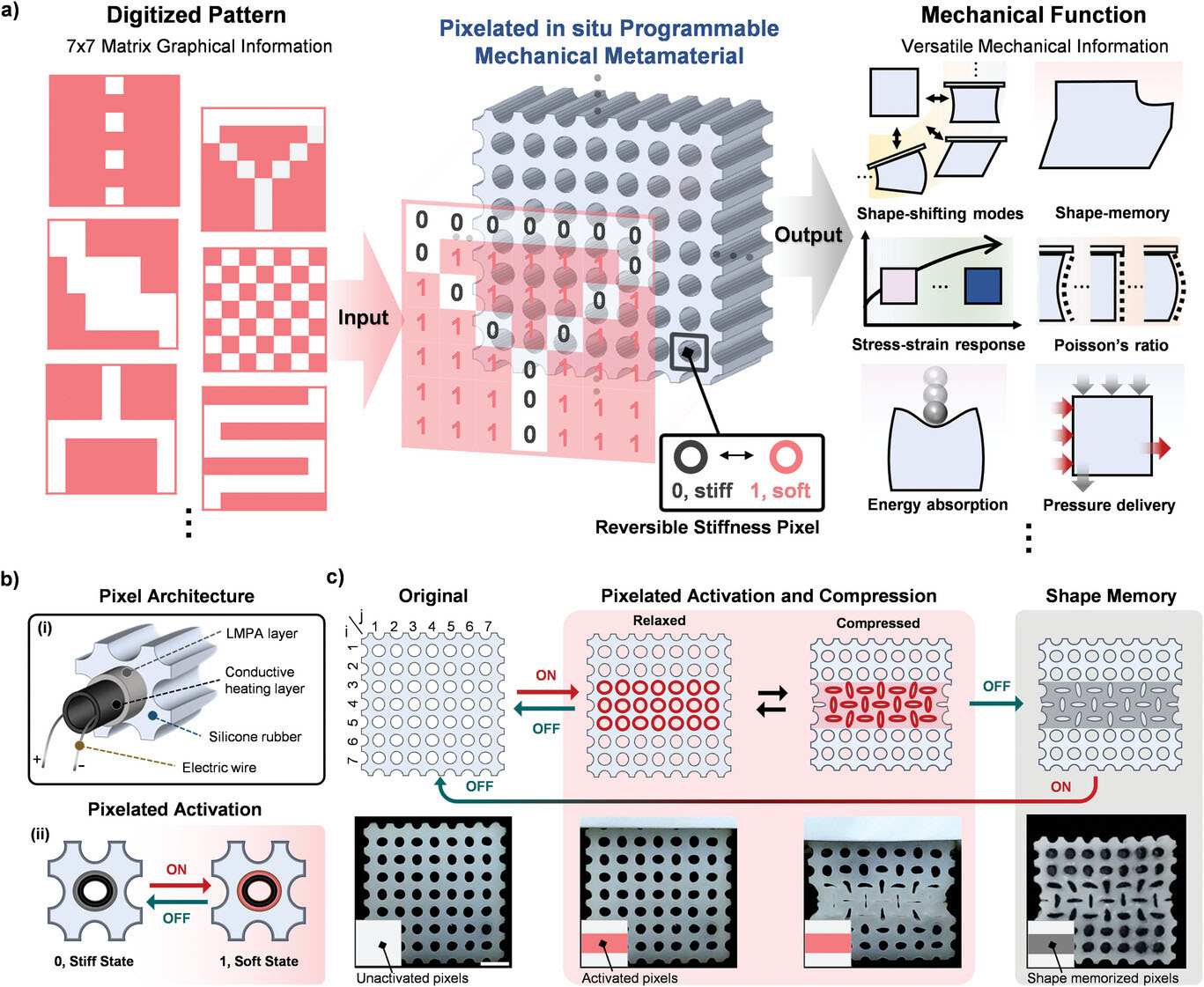 Concept and mechanism of pixelated in situ programmable mechanical metamaterial