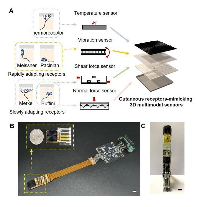 Tactile sensors laminated in athree-dimensional structure, and real-time tactile detection system