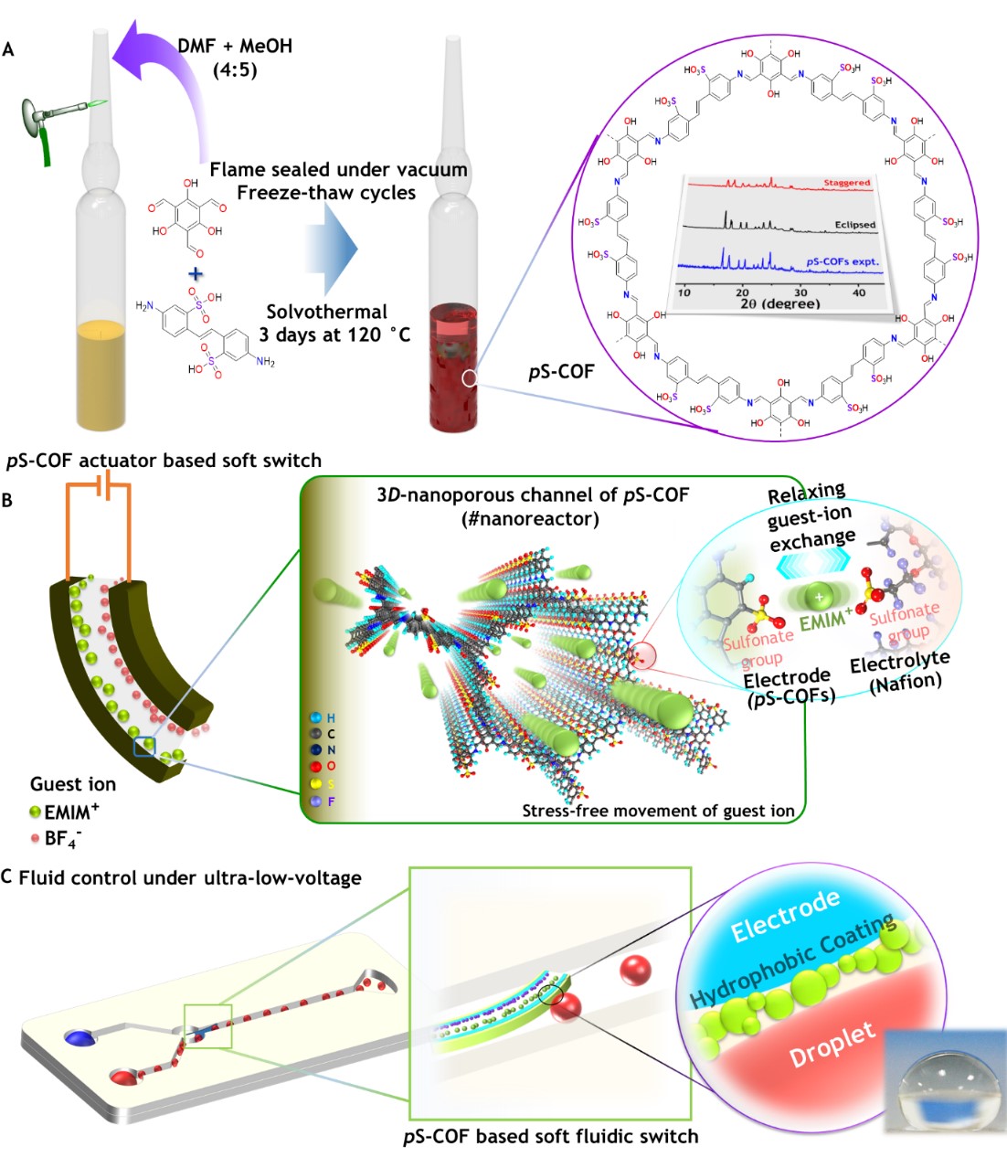 The synthesis and use of pS-COF as a common electrode-electrolyte host for electroactive soft fluid switches