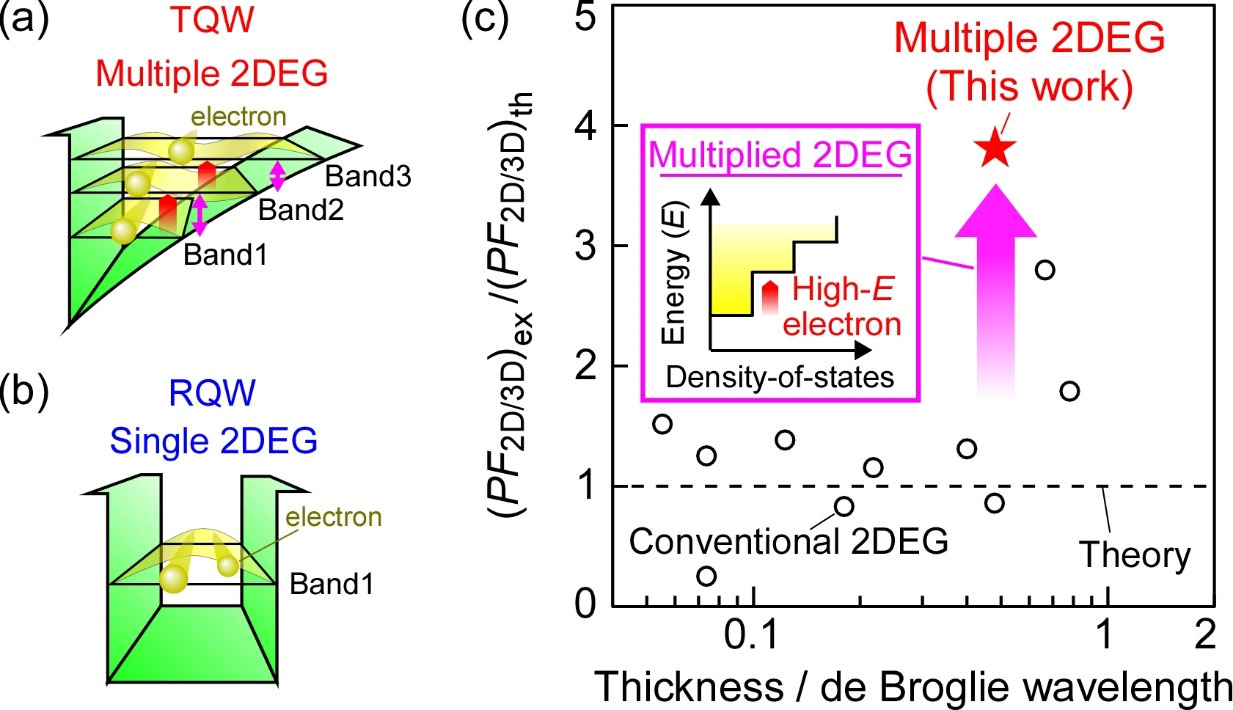 heat-to-electricity conversion in gallium arsenide semiconductor microstructures