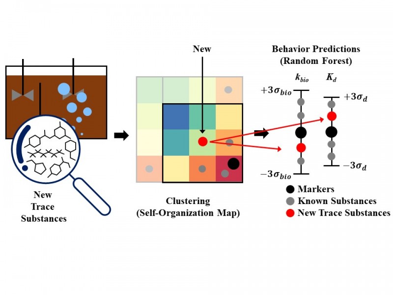 Machine learning approaches for predicting the behavior of new trace substances