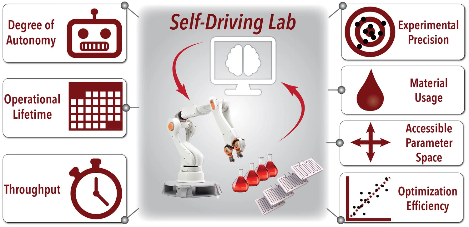 self-driving labs in chemistry and materials science