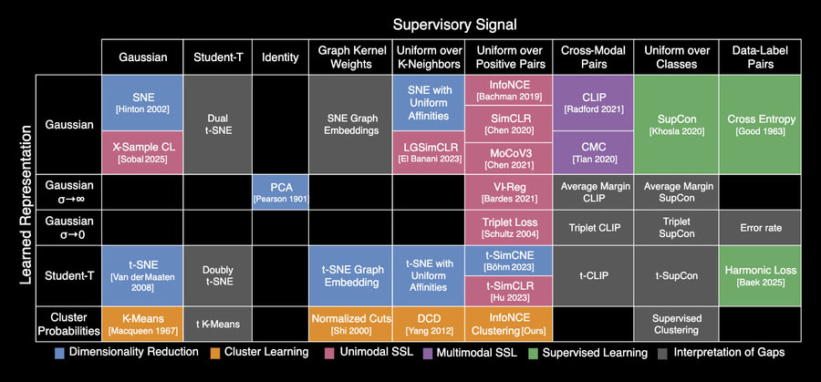 a periodic table of machine learning that shows how more than 20 classical algorithms are connected