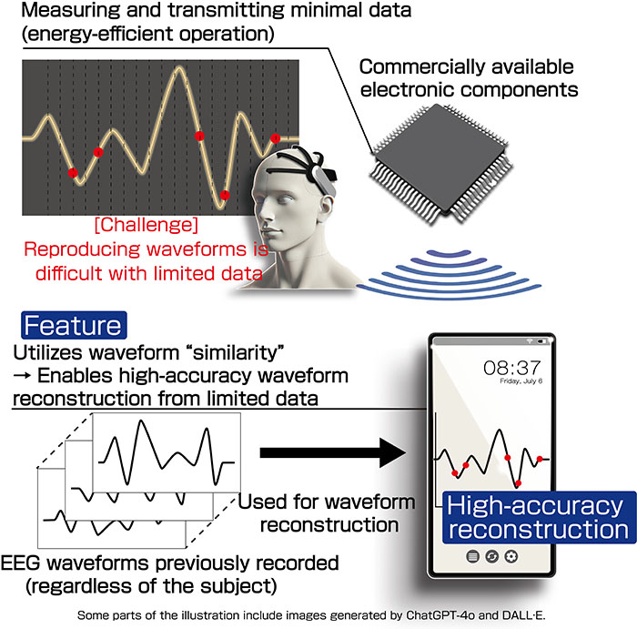 Conceptual Diagram of a Low-Power, High-Accuracy Sensing System Utilizing Signal Similarity