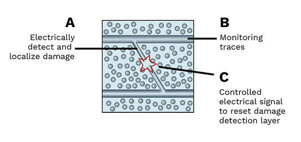 intelligent, self-healing artificial muscle