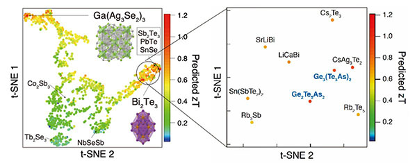 Developed materials map (left) and zoomed‑in view (right) showing thermoelectric performance (zT) together with structural similarity for efficient exploration