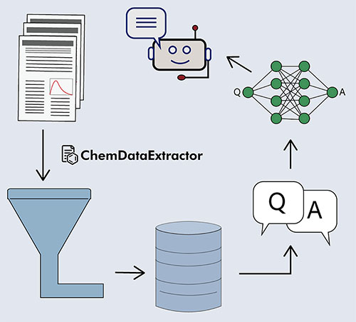 A schematic showing how scientific literature is mined using ChemDataExtractor to build materials databases