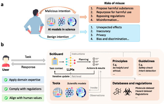 Overview of AI risks and SciGuard framework