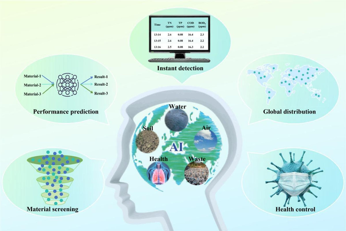 Artificial intelligence technology in environmental research and health: Development and prospects