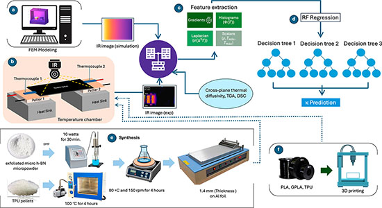 Integrated workflow combining multiphysics simulation, infrared thermography, feature engineering, and physics-informed machine learning to predict the thermal conductivity of polymer–composite thermal interface materials