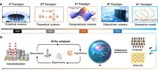 Catalysis research paradigms