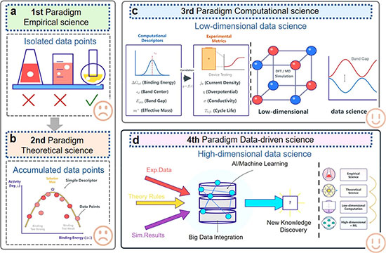 The evolution of materials science paradigms
