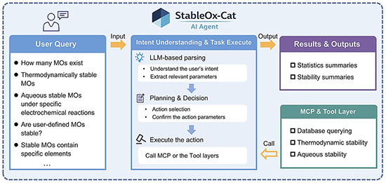 Overall architecture of the StableOx-Cat AI Agent