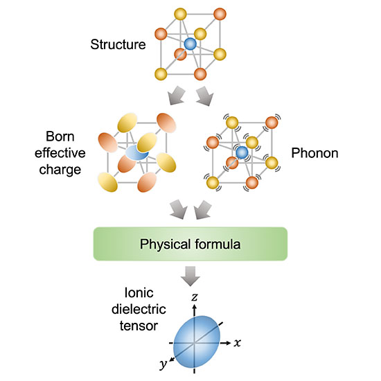Schematic illustration of the physics-based AI framework