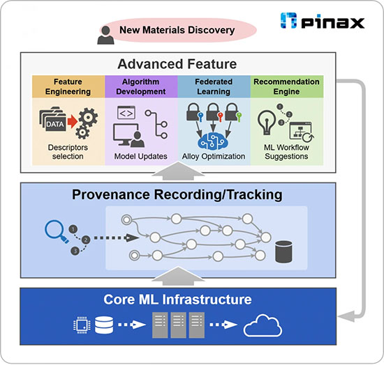 pinax system consists of three layers: the core machine learning infrastructure (bottom), the provenance recording and tracking that visualises the reasoning behind final results (middle), and the advanced feature layer for materials development (top)