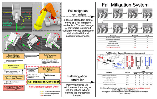 fall mitigation system for stair-climbing robots