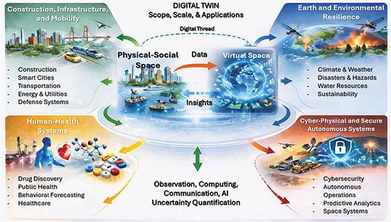 Application landscape of digital twin research across multiple domains, supported by cross-cutting technological advancements that enable data acquisition, modeling, simulation, and intelligent decision-making.