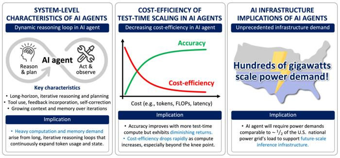 Key Characteristics of AI Agents and Their Infrastructure Implications