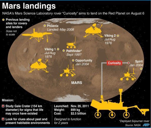 Mars landings
