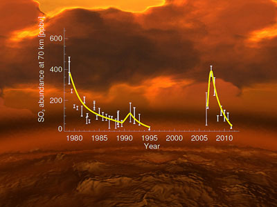 The rise and fall of sulphur dioxide in the upper atmosphere of Venus