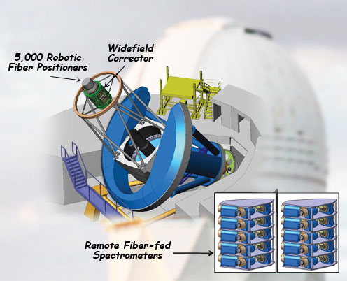 The BigBOSS proposal adds a new widefield, prime-focus corrector to the Mayall 4-meter telescope