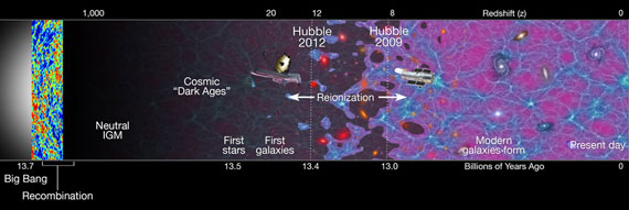 This timeline shows the evolution of the universe since the Big Bang