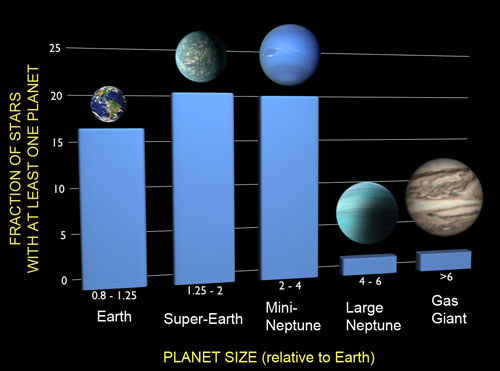 frequencies of planets of different sizes based on findings from NASA's Kepler spacecraft